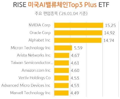 RISE 미국 AI밸류체인 Top3 Plus ETF
